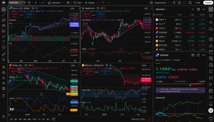 Official TradingView Supercharts interface with candlestick charts, a Bitcoin chart and market watchlist
